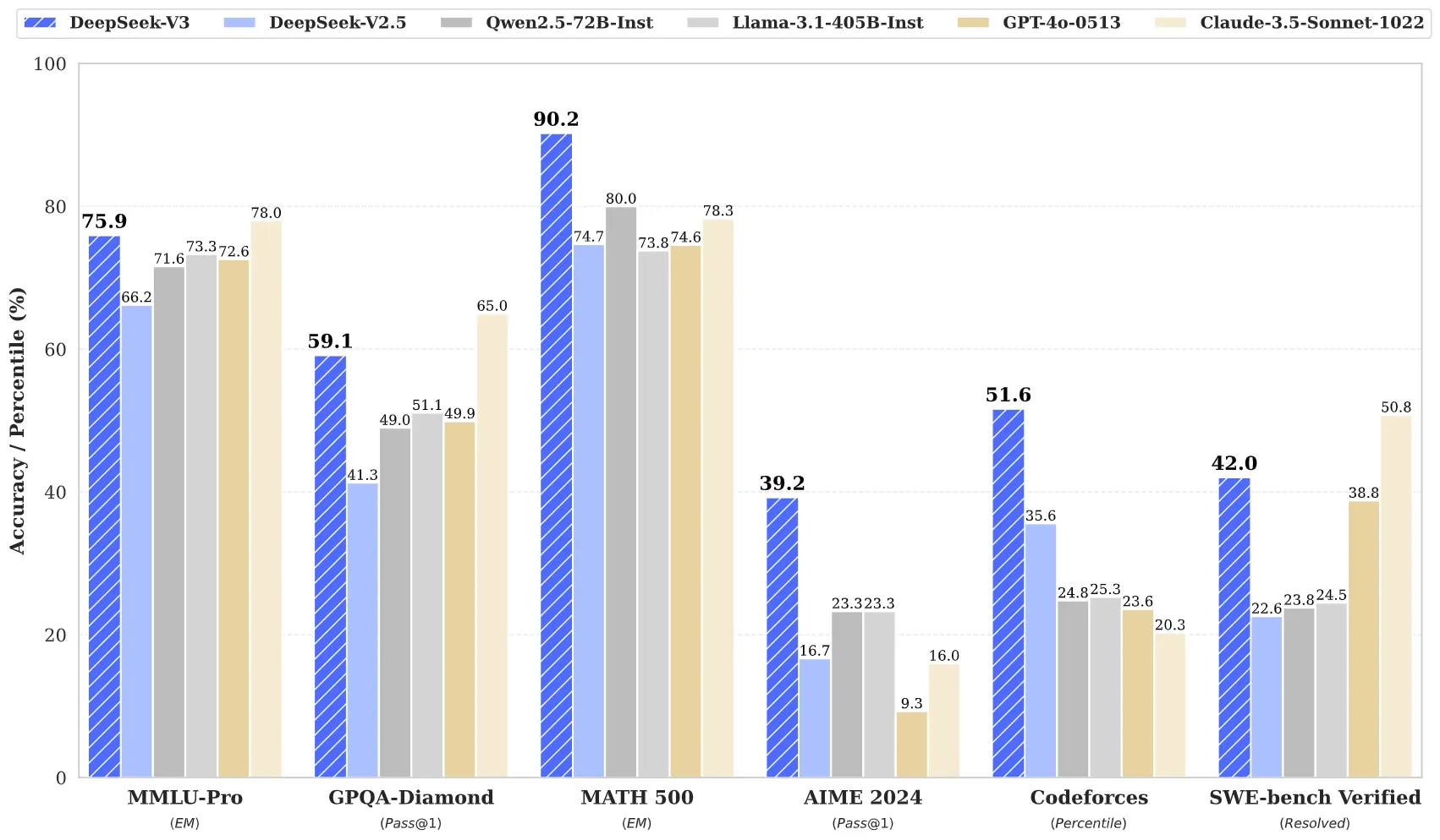 Gráfico de benchmarks do DeepSeek V3 comparando desempenho em múltiplas tarefas com modelos concorrentes incluindo GPT e Claude