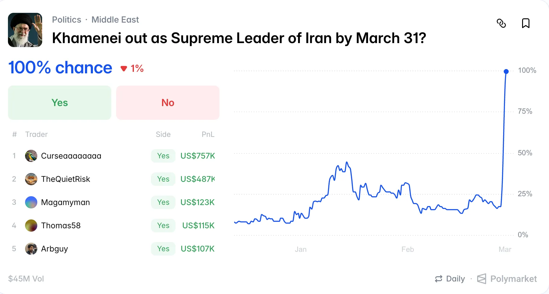 Captura de tela da Polymarket mostrando o mercado de apostas sobre a saída do aiatolá Khamenei do poder no Irã, com probabilidade em 100%